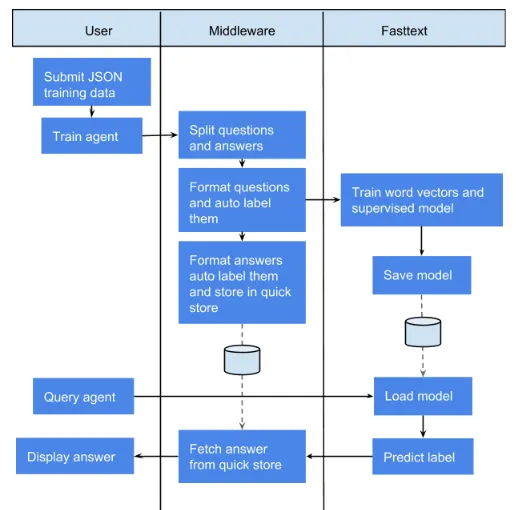 bot architecture